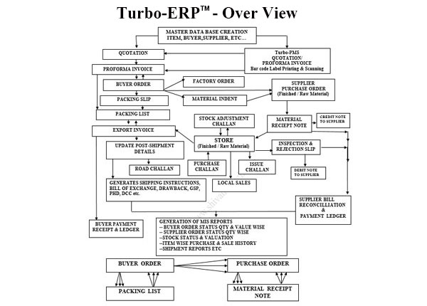 Flowchart of the Turbo-ERP process from buyer order to payment